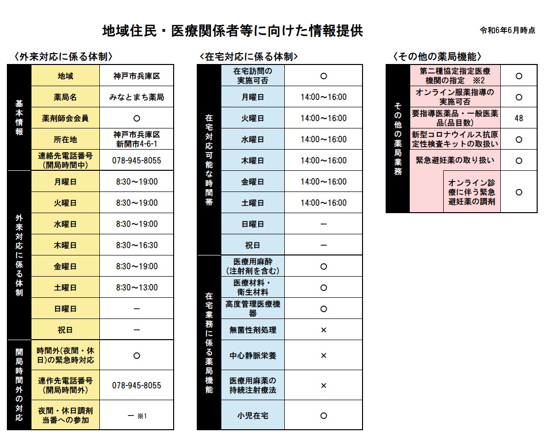 みなとまち薬局の体制